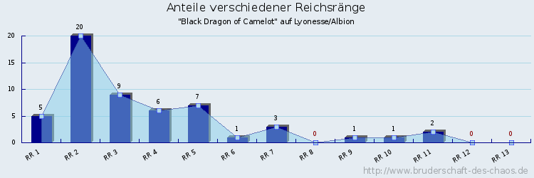 Anteile verschiedener Reichsränge