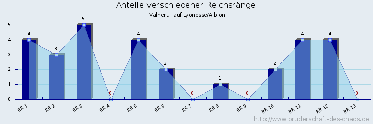 Anteile verschiedener Reichsränge