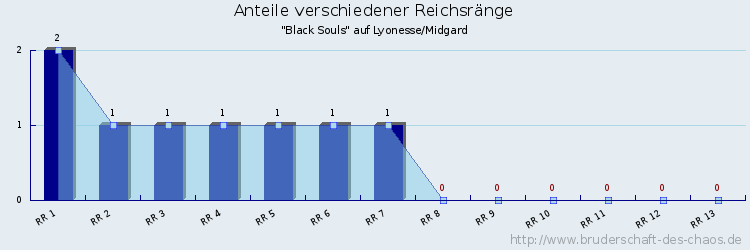 Anteile verschiedener Reichsränge