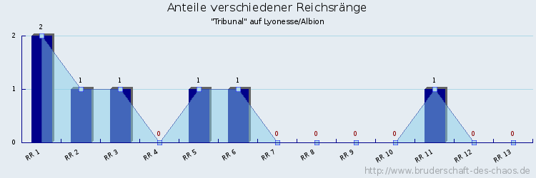 Anteile verschiedener Reichsränge