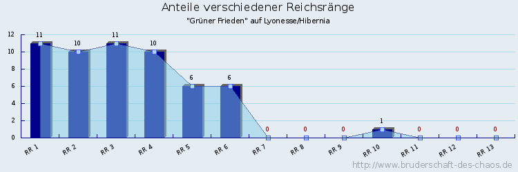 Anteile verschiedener Reichsränge