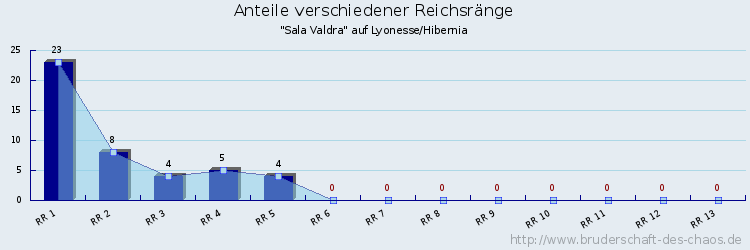 Anteile verschiedener Reichsränge