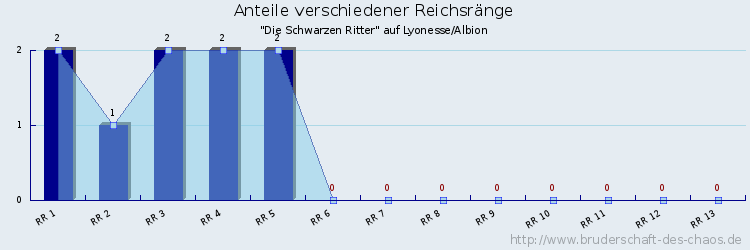 Anteile verschiedener Reichsränge