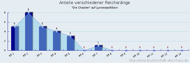 Anteile verschiedener Reichsränge