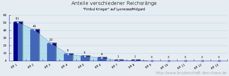 Anteile verschiedener Reichsränge