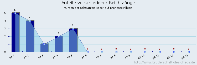 Anteile verschiedener Reichsränge