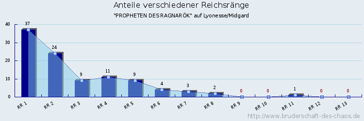 Anteile verschiedener Reichsränge