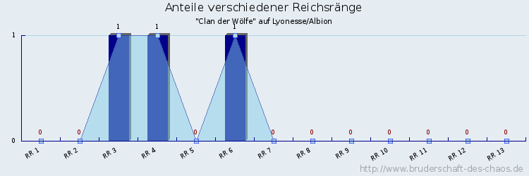 Anteile verschiedener Reichsränge