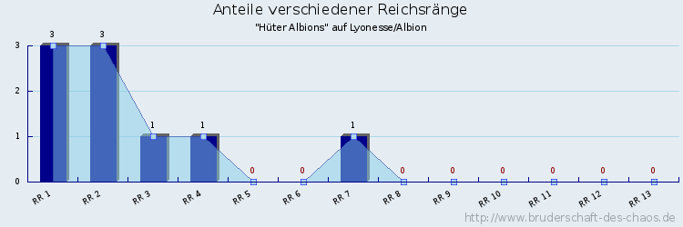 Anteile verschiedener Reichsränge