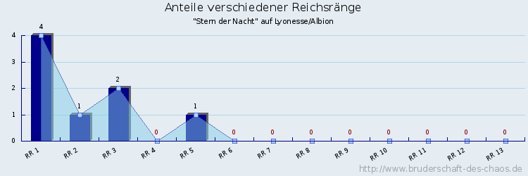 Anteile verschiedener Reichsränge