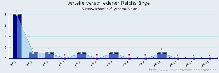 Anteile verschiedener Reichsränge