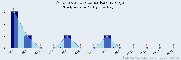 Anteile verschiedener Reichsränge