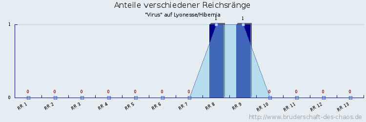 Anteile verschiedener Reichsränge