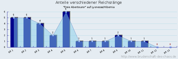 Anteile verschiedener Reichsränge