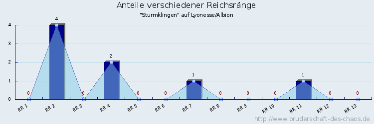 Anteile verschiedener Reichsränge