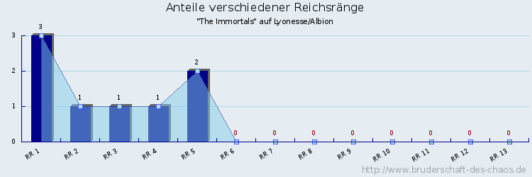 Anteile verschiedener Reichsränge