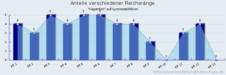 Anteile verschiedener Reichsränge