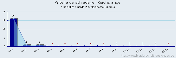 Anteile verschiedener Reichsränge