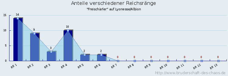 Anteile verschiedener Reichsränge