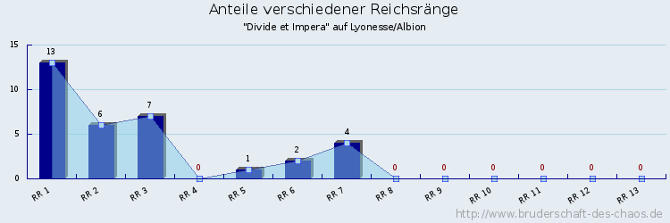 Anteile verschiedener Reichsränge