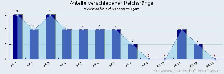 Anteile verschiedener Reichsränge