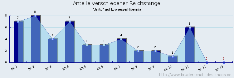 Anteile verschiedener Reichsränge