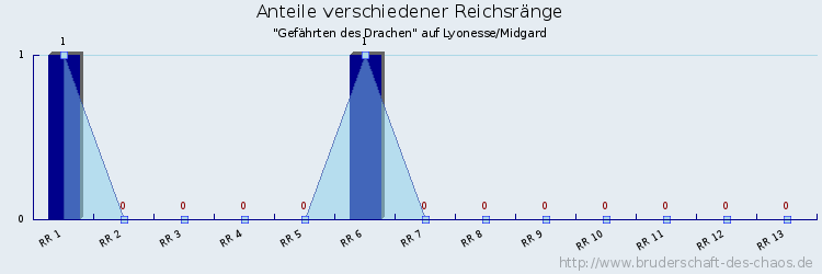 Anteile verschiedener Reichsränge