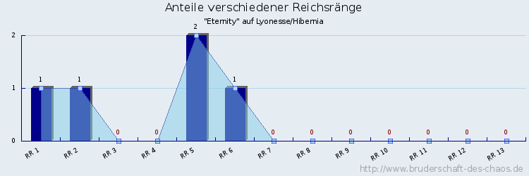 Anteile verschiedener Reichsränge