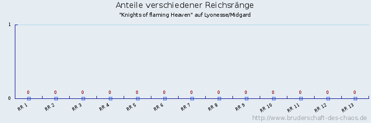 Anteile verschiedener Reichsränge