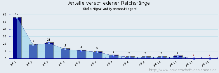 Anteile verschiedener Reichsränge