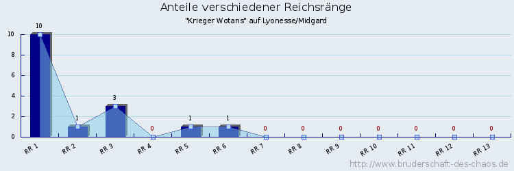 Anteile verschiedener Reichsränge