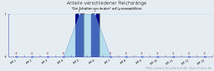 Anteile verschiedener Reichsränge