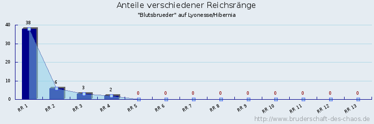 Anteile verschiedener Reichsränge