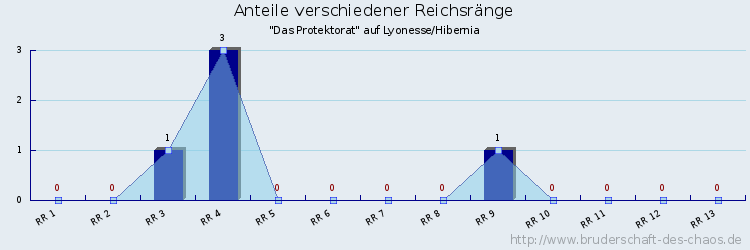 Anteile verschiedener Reichsränge