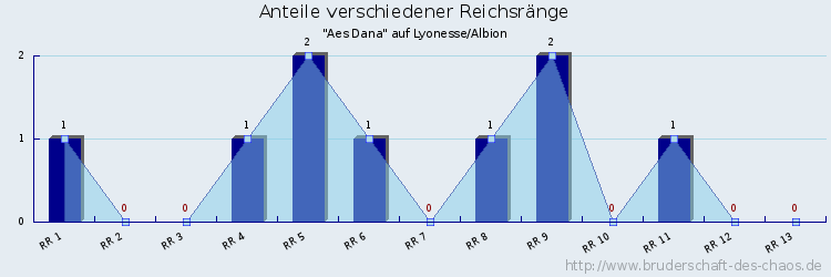 Anteile verschiedener Reichsränge