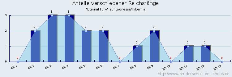 Anteile verschiedener Reichsränge