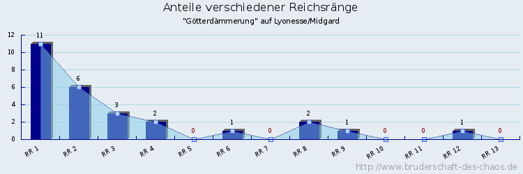 Anteile verschiedener Reichsränge