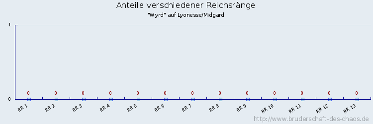 Anteile verschiedener Reichsränge