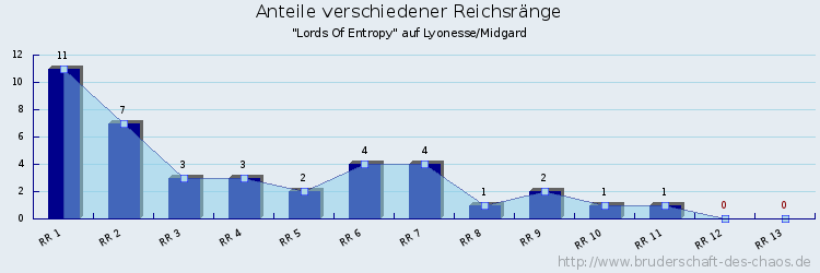 Anteile verschiedener Reichsränge