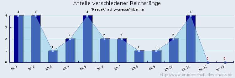 Anteile verschiedener Reichsränge