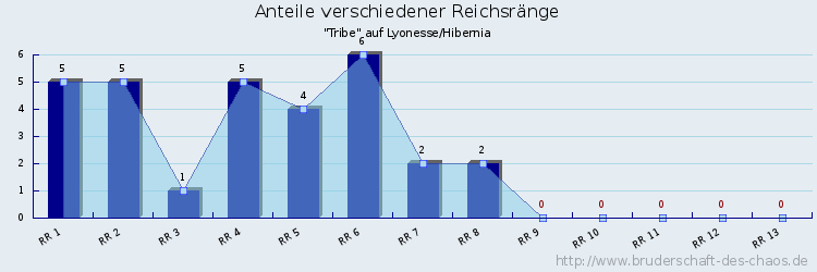 Anteile verschiedener Reichsränge