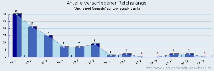 Anteile verschiedener Reichsränge