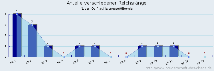 Anteile verschiedener Reichsränge