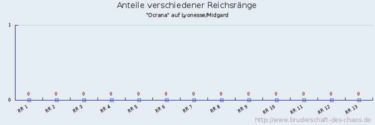 Anteile verschiedener Reichsränge