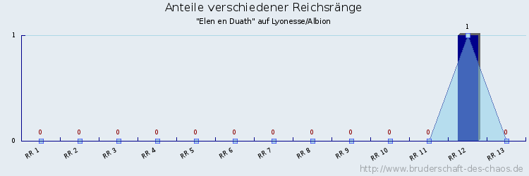 Anteile verschiedener Reichsränge