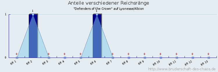 Anteile verschiedener Reichsränge