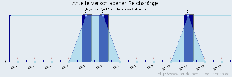 Anteile verschiedener Reichsränge