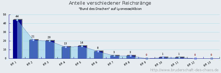 Anteile verschiedener Reichsränge