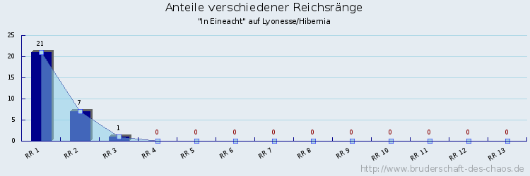 Anteile verschiedener Reichsränge