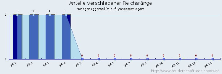 Anteile verschiedener Reichsränge